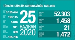 25 Haziran koronavirüs tablosu... Sağlık Bakanı Koca açıkladı...