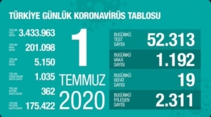 1 Temmuz koronavirüs tablosu açıklandı… Bugünkü vaka sayısı…