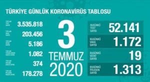 3 Temmuz koronavirüs tablosu açıklandı… Bugünkü vaka sayısı…