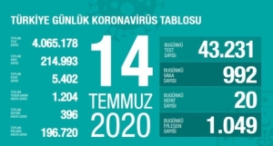 14 Temmuz koronavirüs tablosu açıklandı… Bugünkü vaka sayısı…