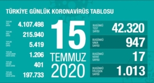 15 Temmuz koronavirüs tablosu açıklandı… Bugünkü vaka sayısı…