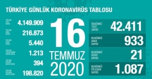 16 Temmuz koronavirüs tablosu açıklandı… Bugünkü vaka sayısı…