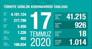 17 Temmuz koronavirüs tablosu açıklandı… Bugünkü vaka sayısı…