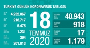 18 Temmuz koronavirüs tablosu açıklandı… Bugünkü vaka sayısı…