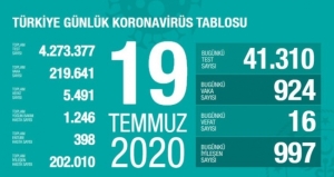 19 Temmuz koronavirüs tablosu açıklandı… Bugünkü vaka sayısı…