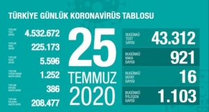 25 Temmuz koronavirüs tablosu açıklandı… Bugünkü vaka sayısı…