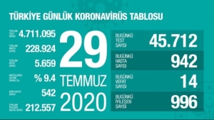 29 Temmuz koronavirüs tablosu açıklandı… Bugünkü vaka sayısı…