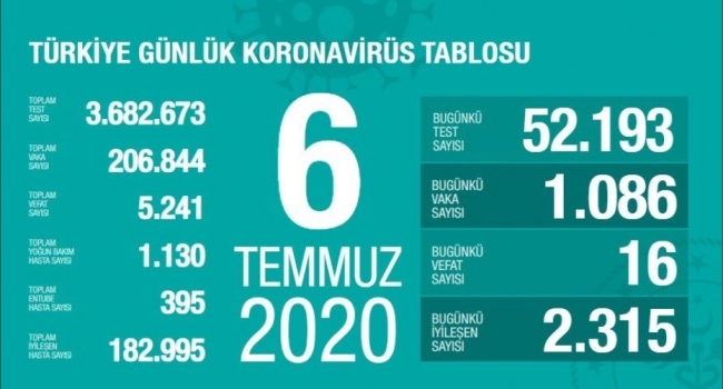 6 Temmuz koronavirüs tablosu açıklandı… Bugünkü vaka sayısı…