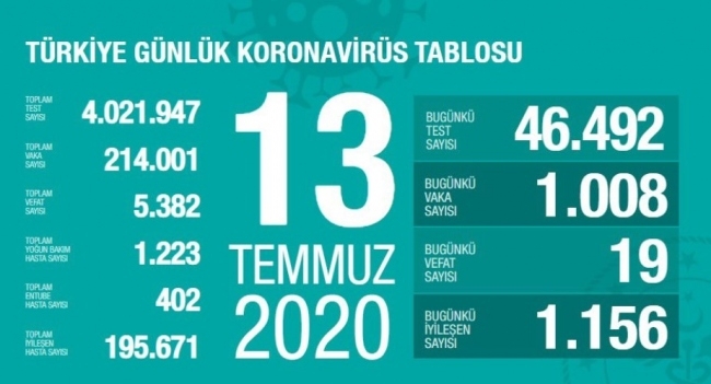 13 Temmuz koronavirüs tablosu açıklandı… Bugünkü vaka sayısı…