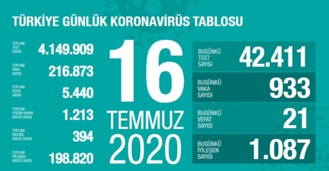 16 Temmuz koronavirüs tablosu açıklandı… Bugünkü vaka sayısı…