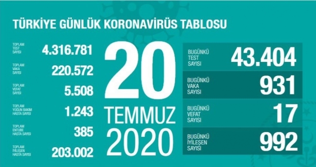 20 Temmuz koronavirüs tablosu açıklandı… Bugünkü vaka sayısı…