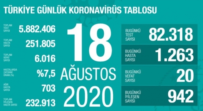 18 Ağustos koronavirüs tablosu açıklandı… Bugünkü vaka sayısı…