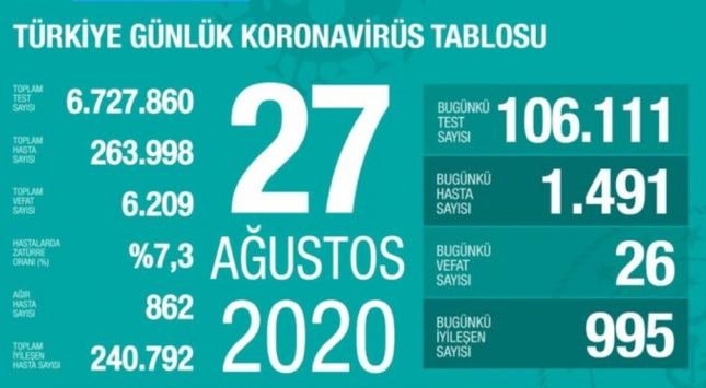 27 Ağustos koronavirüs tablosu açıklandı… Bugünkü vaka sayısı…