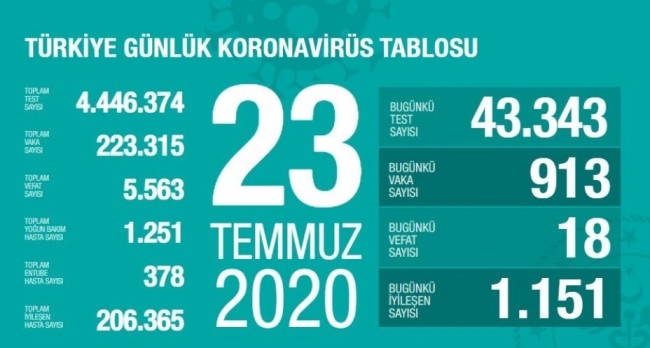 23 Temmuz koronavirüs tablosu açıklandı… Bugünkü vaka sayısı…